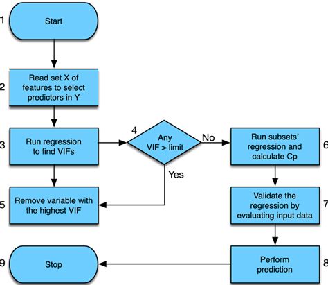 Multiple Linear Regression Algorithm Flowchart Download Scientific Diagram