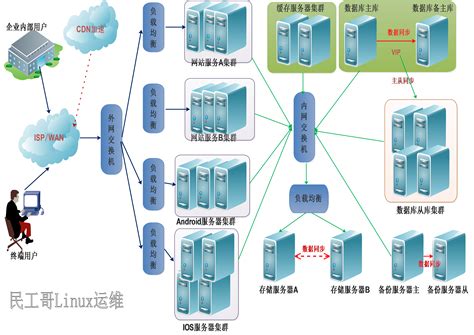 高可用、高性能平台架构演变史使得平台 高性能 高可靠 Csdn博客