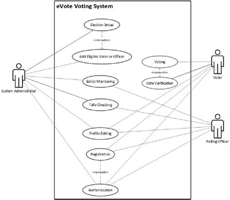 EVote S Business Processes In Use Case Diagram Download Scientific