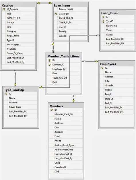 Library Management Er Diagram