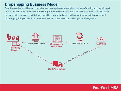 Dropshipping Business Model In A Nutshell Fourweekmba