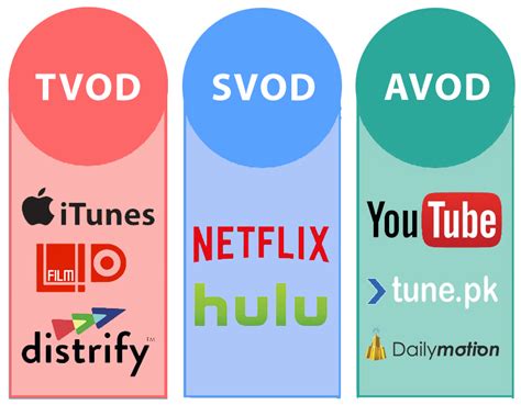 Understanding The Terms Svod Avod Tvod And The Difference Between Vod