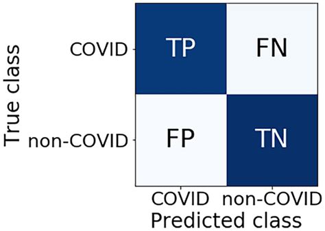Proposed Methodology To Create And Evaluate The Classification Model