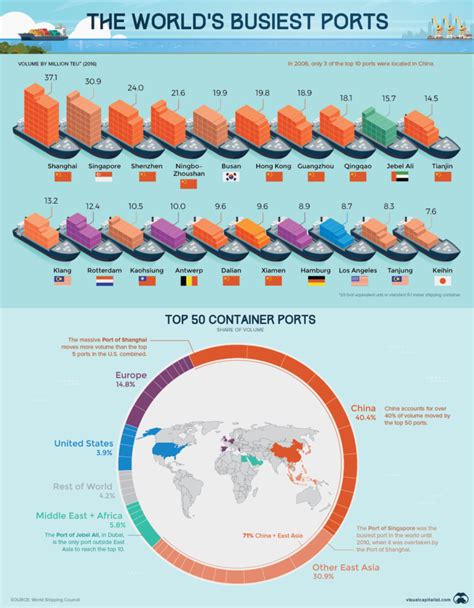 Infographic Top 20 Of The Worlds Busiest Ports Safety4sea