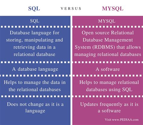 What Is The Difference Between Sql And Mysql