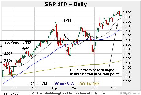 Historical data and live quotes, charts, news, analyses the bullish trend is currently very strong on nasdaq composite index. Charting successful technical tests: S&P 500, Nasdaq ...