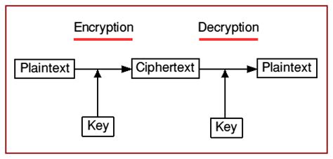 Principles Of Modern Cryptography