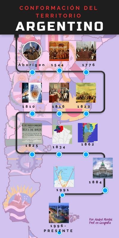 ConformaciÓn Del Territorio Argentino