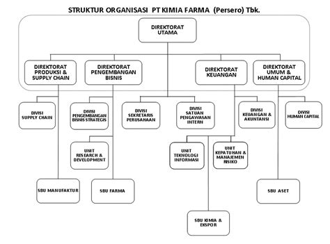 Contoh Perusahaan Yang Menggunakan Struktur Organisasi Lini Dan Staff