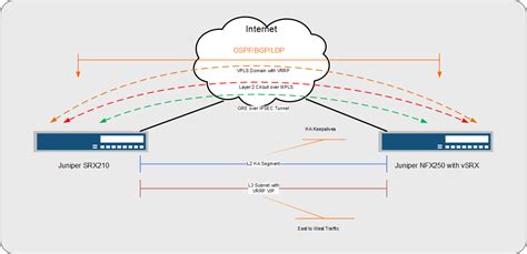 Stretched Vlan Over Mplsgreipsec On Srx Networkers