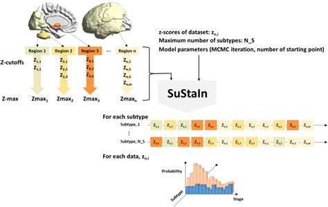 Uncovering distinct progression patterns of tau deposition in