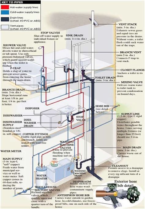 How Plumbing Works Building Plans Houses