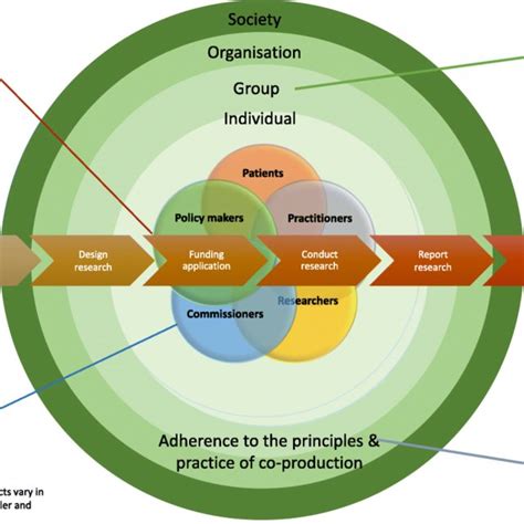 The Research Co Production Continuum This Diagram Shows That The
