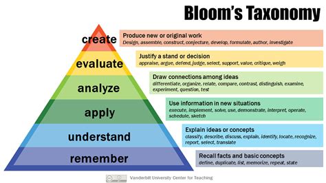 Blooms Digital Taxonomy Verbs Planning Instructional Variety For