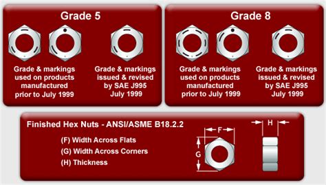 Grade And Marking Nut Bolt Grade Dimensions