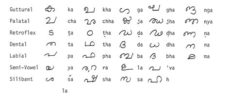 Malayalam consonants learn malayalam consonants(alphabets) for free malayalam alphabet this video is about english alphabets and phonics in malayalam language for little kids. The Alphabet Part one : pronounciation | PALLIKKUDAM