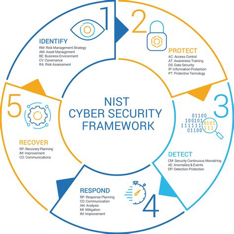 Cybeats Helps Iot Device Manufacturers Adhere To Nist Cybersecurity
