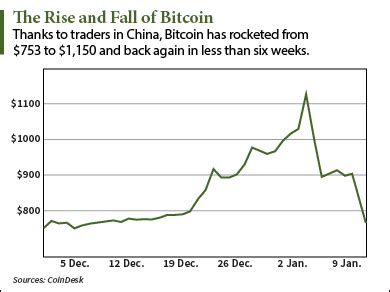 The bitcoin price is set by demand for the residual supply, with little margin to buffer demand and supply when its price rises or falls. Why the Bitcoin Price Is Falling Today