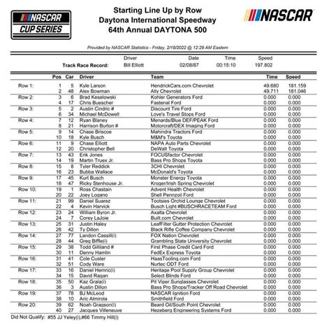 64th daytona 500 starting lineup at daytona international speedway daytona international