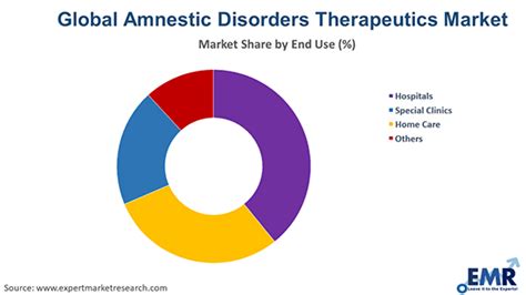 Amnestic disorders include several conditions that cause problems in memory, which may either be the loss of previously remembered. Amnestic Disorders Therapeutics Market Growth, Trends ...