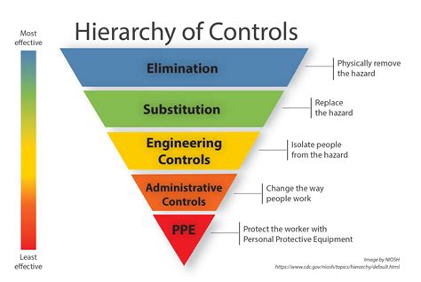 Hierarchy Of Controls Niosh Cdc