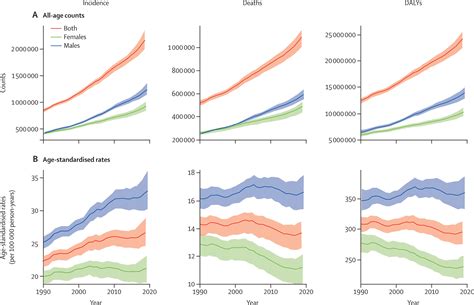 Global Regional And National Burden Of Colorectal Cancer And Its Risk