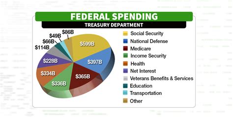 Us Federal Spending Surges In 2019 Fox Business