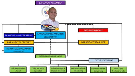 Organizational Structure Deped Ro Chart Pdf Filerepublic Of The