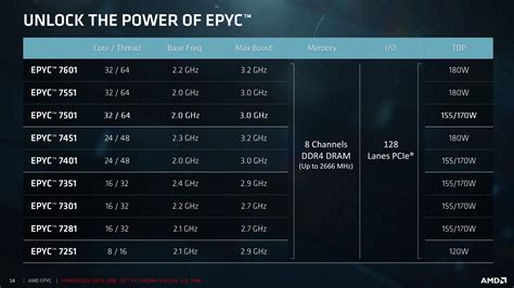 AMD Muscles In On Xeons Turf As It Unveils Epyc Ars Technica
