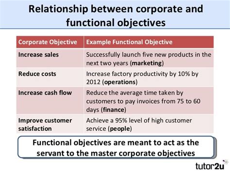 Introduction To Corporate And Functional Objectives