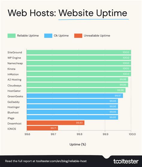 Most Reliable Fastest Web Host In Tested For Speed Uptime And Customer Service