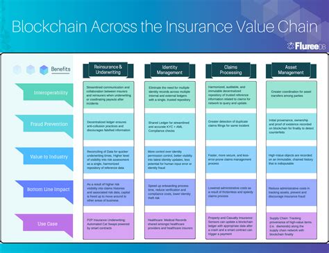 Insurance Industry Value Chain Financial Report