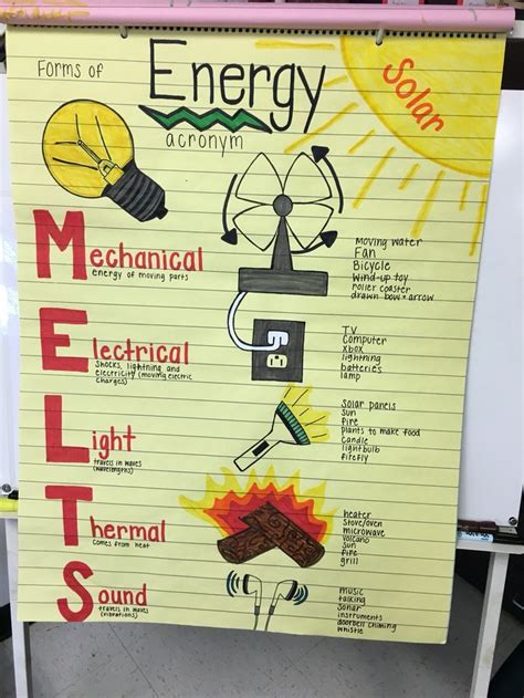 Forms Of Energy Acronym Science Anchor Charts Science Lessons Fourth Grade Science
