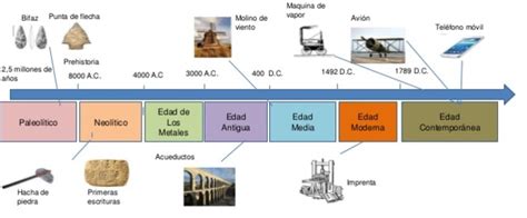 Edad Antigua Timeline Timetoast Timelines