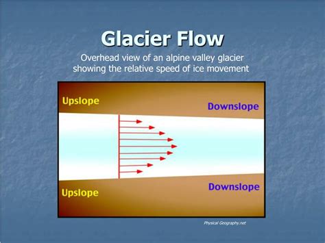 Ppt Glacial Processes And Landforms Powerpoint Presentation Free