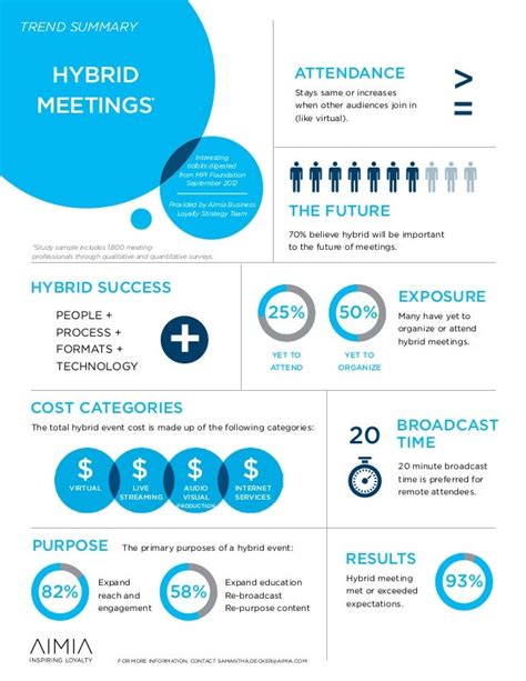 Infographic Summary Trends For Hybrid Meetings