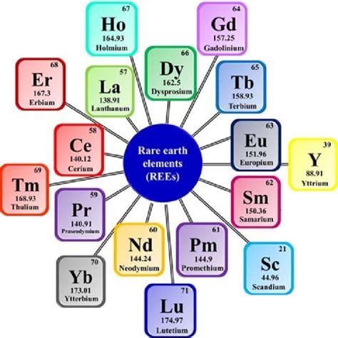 1 Overview Of Rare Earth Elements Rees Along With Their Salient