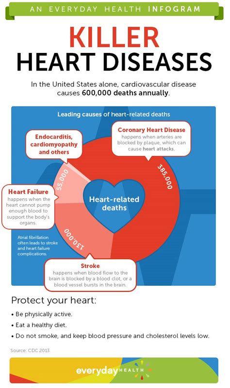 Leading Killer Heart Diseases Everyday Health