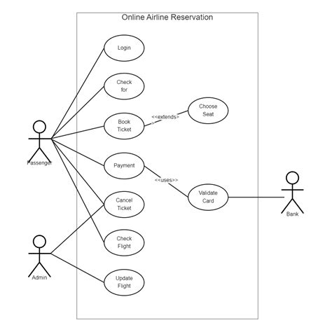 This Uml Use Case Diagram For Airline Reservation Is A Behavioral