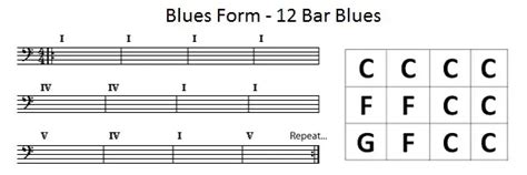 Learn The 12 Bar Blues Blues Changes Important Chord Progressions