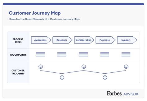 The Customer Journey Map Everything You Need To Know