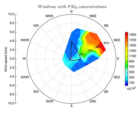 Windrose plot — MeteoInfo 3.0 documentation