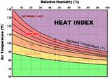 Heat Index Value Images
