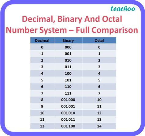 Class 11 Convert Binary Numbers To Octal Numbers Ai A 1011010