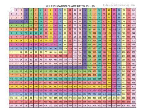 Multiplication Charts 10x10 12x12 25x25 Blank For Practice Grades 1