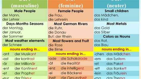 Learn German Articles Der Die Or Das In 6 Minutes German