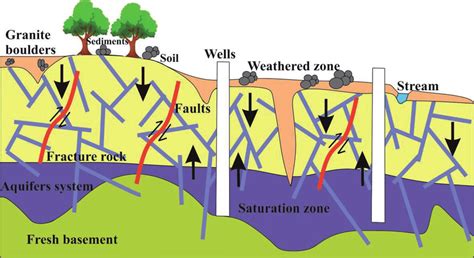 The Figure Is Showing The Aquifer System In Fractured Rock Formations
