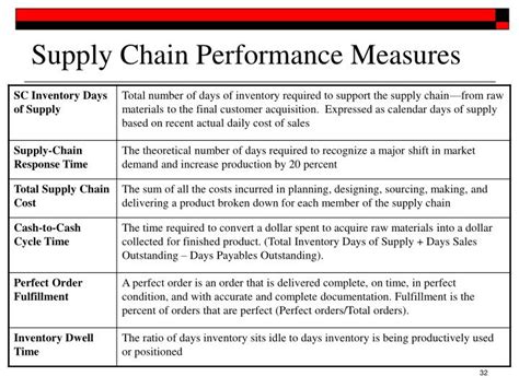Ppt Supply Chain Management From Vision To Implementation Powerpoint