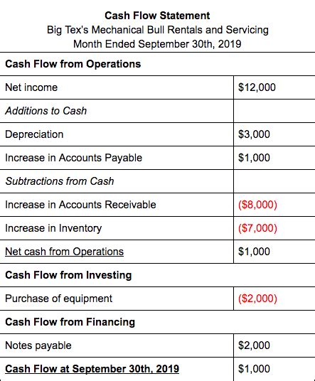 Since cash app accepts personal payments from credit cards, it also has put in place a fee to cater for that. What is Cash Flow and How Can You Effectively Manage It ...