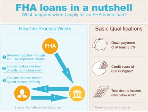Fha Loans Explained By Zfg Mortgage Llc